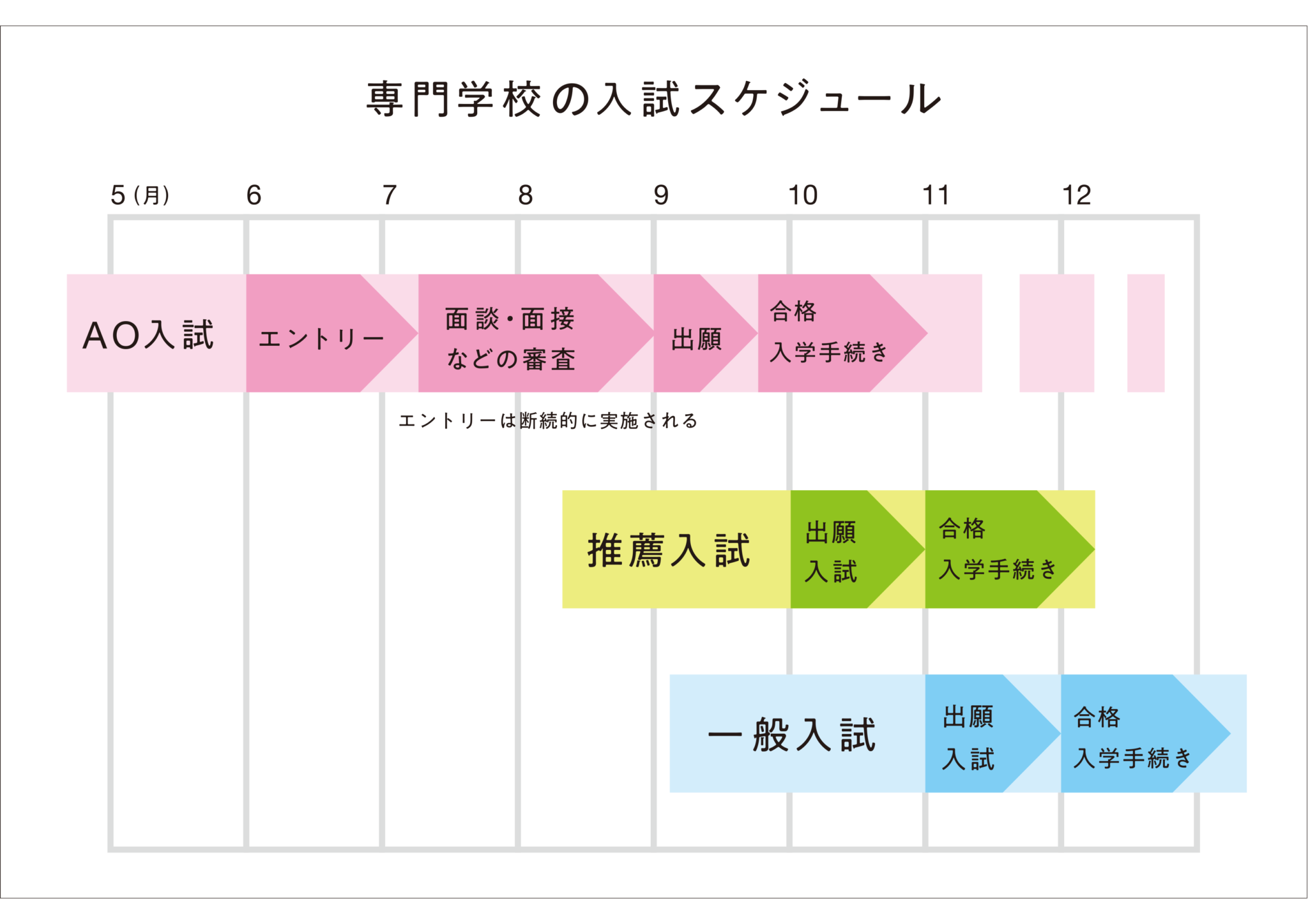 専門学校入試の特徴と種類について ー難易度と受験対策を知る！ー | ぐるぐるさざえのブログ