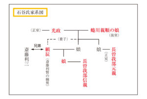 石谷氏家系図